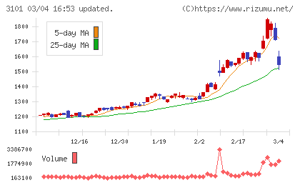 東洋紡チャート
