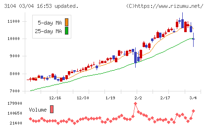 富士紡ホールディングスチャート