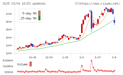 日清紡ホールディングスチャート