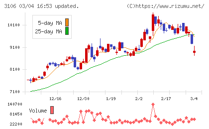 クラボウチャート