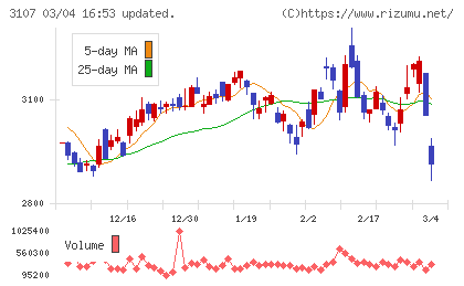 ダイワボウホールディングスチャート