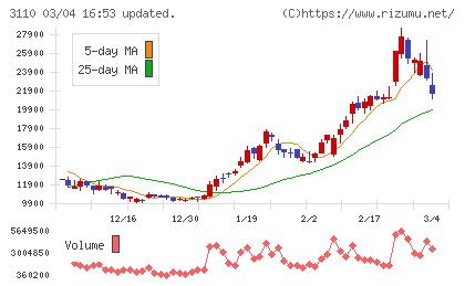 日東紡チャート