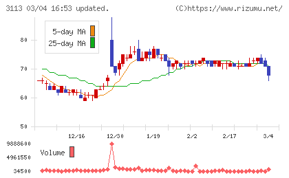 ＵＮＩＶＡ・Ｏａｋホールディングスチャート