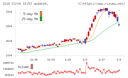 トヨタ紡織チャート