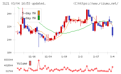 マーチャント・バンカーズチャート