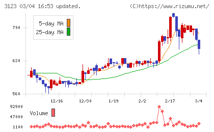 サイボーチャート