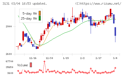 シンデン・ハイテックスチャート