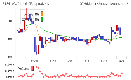 Ｈａｍｅｅチャート