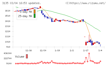 マーケットエンタープライズチャート