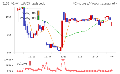 富士山マガジンサービスチャート