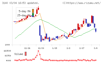 ＢＲＵＮＯチャート