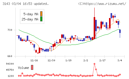 オーウイルチャート