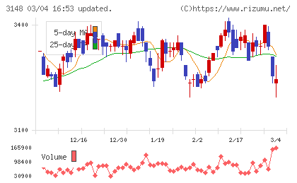 クリエイトＳＤホールディングスチャート