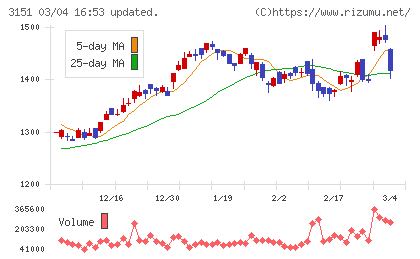 バイタルケーエスケー・ホールディングスチャート