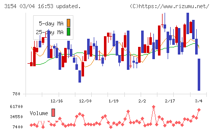 メディアスホールディングスチャート