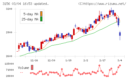 レスターチャート
