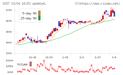 ジオリーブグループチャート
