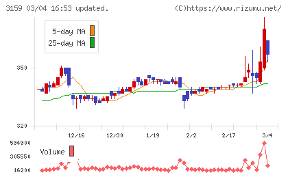 丸善ＣＨＩホールディングスチャート