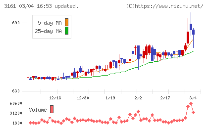 アゼアスチャート