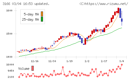 ＯＣＨＩホールディングスチャート