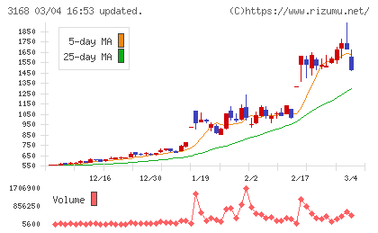 ＭＥＲＦチャート