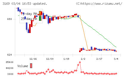 ミサワチャート