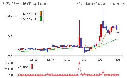 Ｃｏｍｉｎｉｘチャート