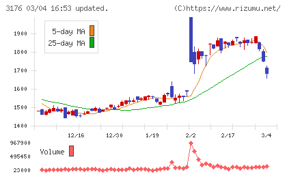 三洋貿易チャート