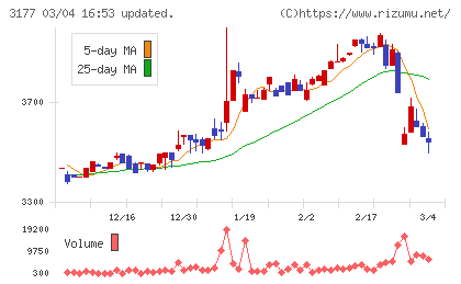 ありがとうサービスチャート