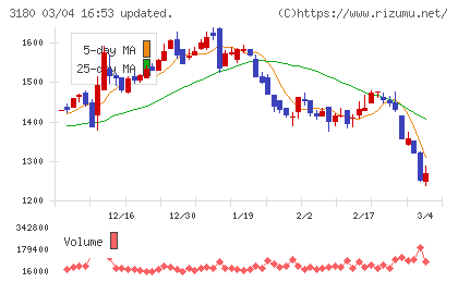 ビューティガレージチャート
