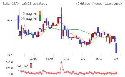買取王国チャート