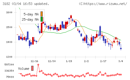 オイシックス・ラ・大地チャート