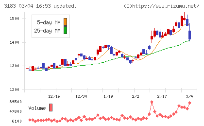 ウイン・パートナーズチャート