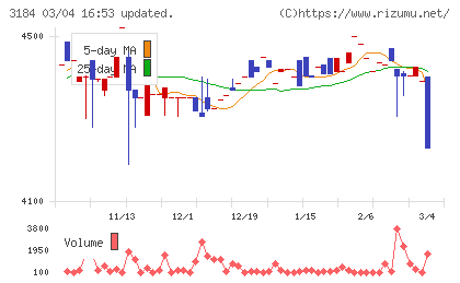 ＩＣＤＡホールディングスチャート