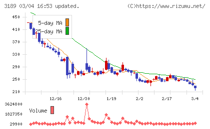 ＡＮＡＰホールディングスチャート