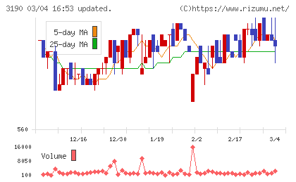 ホットマンチャート