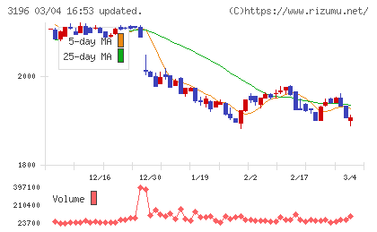 ホットランドホールディングスチャート