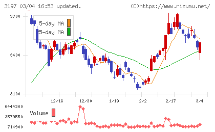 すかいらーくホールディングスチャート