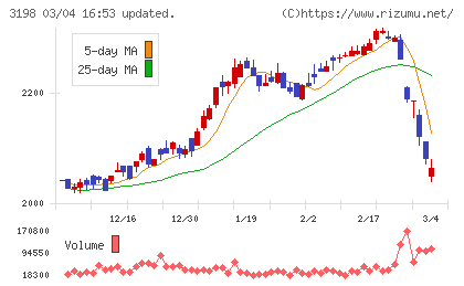ＳＦＰホールディングスチャート
