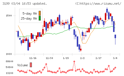 綿半ホールディングスチャート