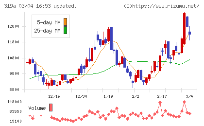 技術承継機構チャート