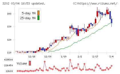 ダイトウボウチャート