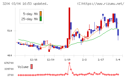 トーア紡コーポレーションチャート