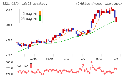 ヨシックスホールディングスチャート