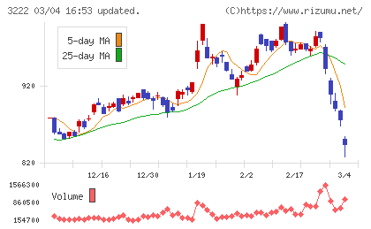 ユナイテッド・スーパーマーケット・ホールディングスチャート