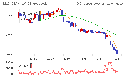 エスエルディーチャート