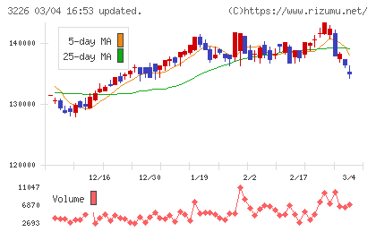 三井不動産アコモデーションファンド投資法人チャート