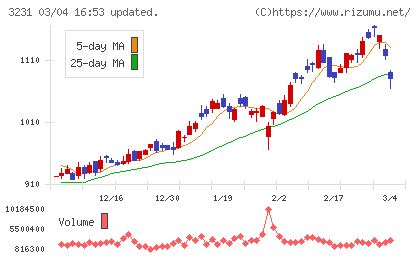 野村不動産ホールディングスチャート
