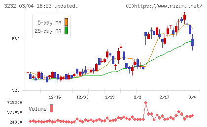 三重交通グループホールディングスチャート