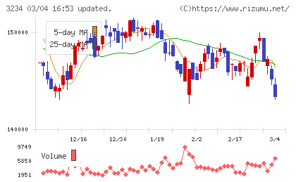 森ヒルズリート投資法人チャート